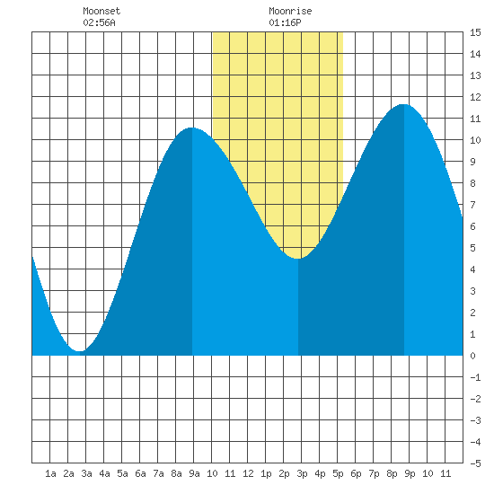 Port Heiden tide chart for Monday, January 10, 2022