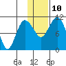 Port Heiden tide chart for Monday, January 10, 2022