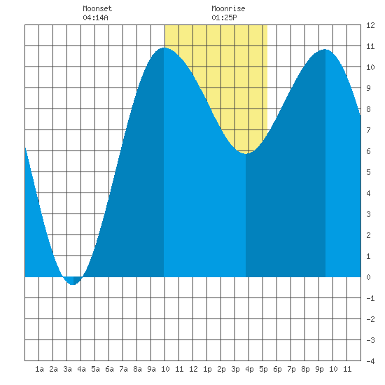 Port Heiden tide chart for Tuesday, January 11, 2022