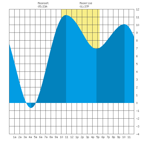 Port Heiden tide chart for Wednesday, January 12, 2022