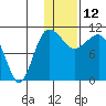 Port Heiden tide chart for Wednesday, January 12, 2022