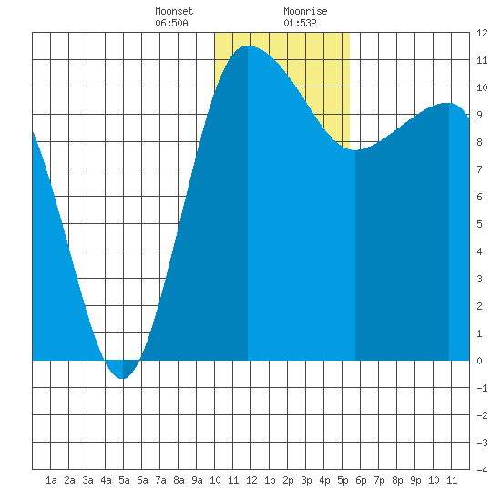 Port Heiden tide chart for Thursday, January 13, 2022