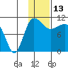 Port Heiden tide chart for Thursday, January 13, 2022