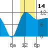 Port Heiden tide chart for Friday, January 14, 2022