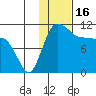 Port Heiden tide chart for Sunday, January 16, 2022