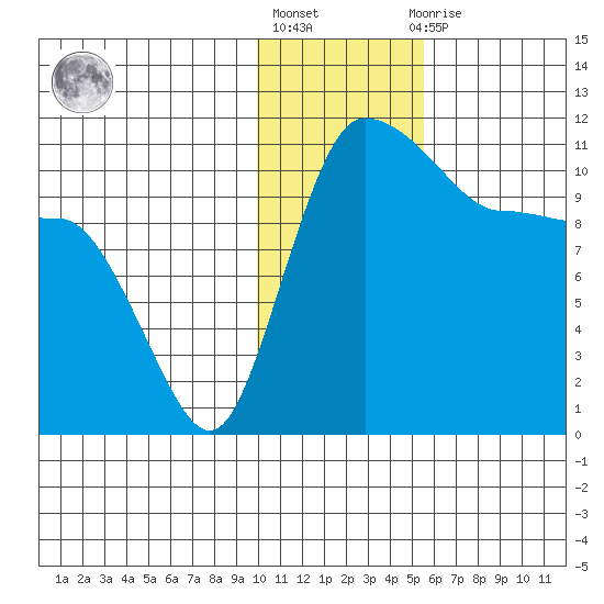 Port Heiden tide chart for Monday, January 17, 2022