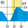 Port Heiden tide chart for Monday, January 17, 2022