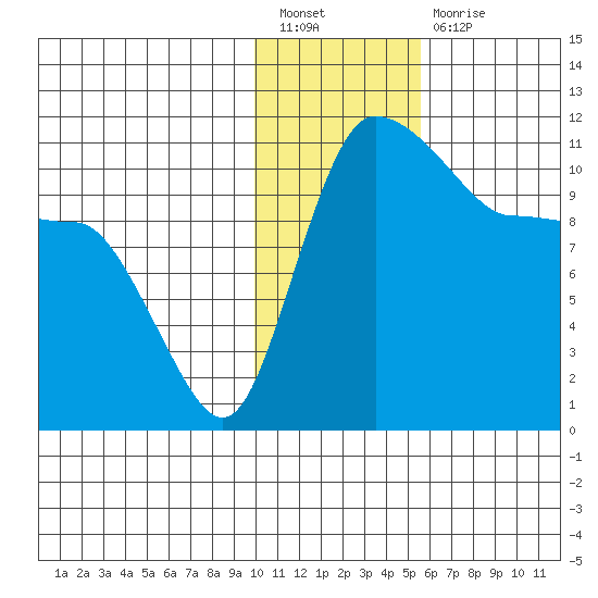 Port Heiden tide chart for Tuesday, January 18, 2022