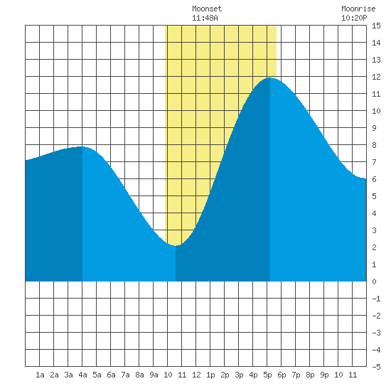 Port Heiden tide chart for Friday, January 21, 2022