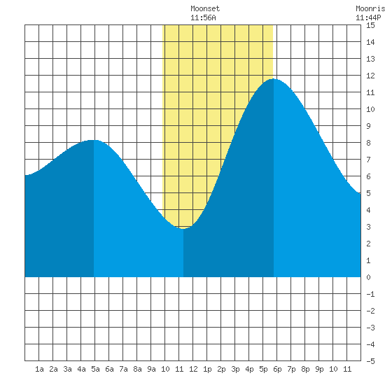 Port Heiden tide chart for Saturday, January 22, 2022