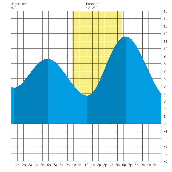 Port Heiden tide chart for Sunday, January 23, 2022