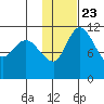 Port Heiden tide chart for Sunday, January 23, 2022