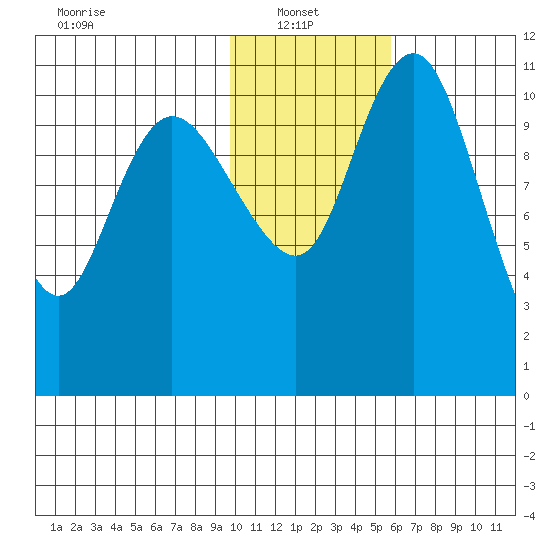 Port Heiden tide chart for Monday, January 24, 2022