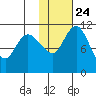 Port Heiden tide chart for Monday, January 24, 2022