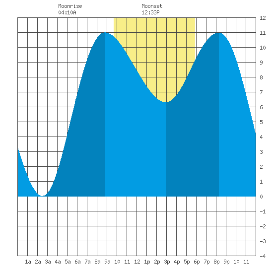 Port Heiden tide chart for Wednesday, January 26, 2022