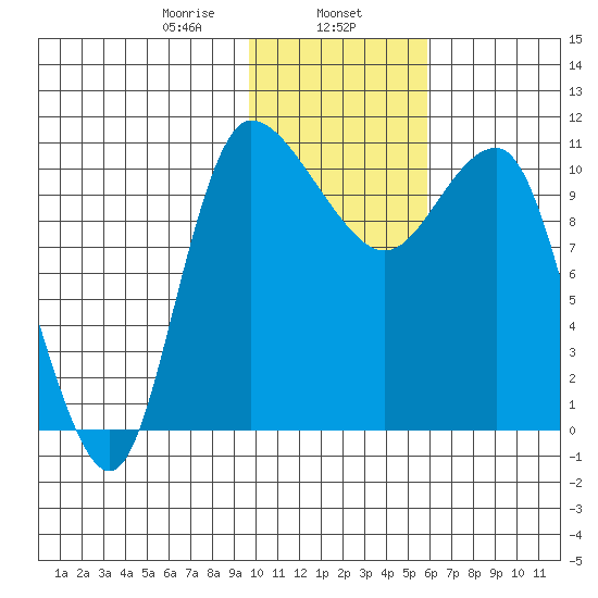 Port Heiden tide chart for Thursday, January 27, 2022