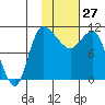 Port Heiden tide chart for Thursday, January 27, 2022