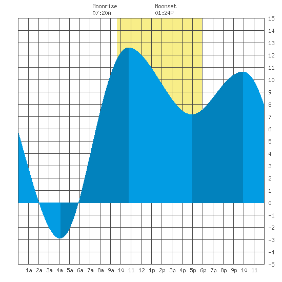 Port Heiden tide chart for Friday, January 28, 2022
