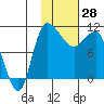 Port Heiden tide chart for Friday, January 28, 2022