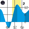 Port Heiden tide chart for Sunday, January 2, 2022