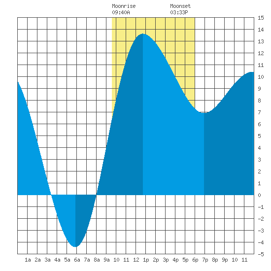 Port Heiden tide chart for Sunday, January 30, 2022