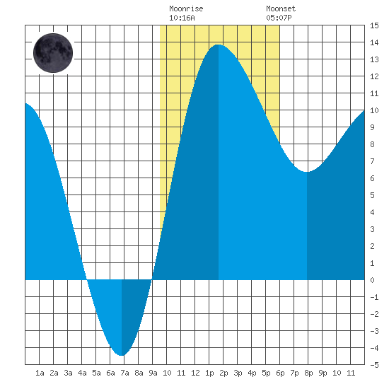 Port Heiden tide chart for Monday, January 31, 2022