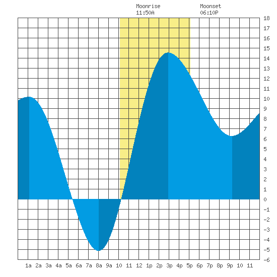 Port Heiden tide chart for Monday, January 3, 2022