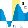 Port Heiden tide chart for Monday, January 3, 2022