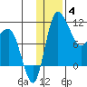 Port Heiden tide chart for Tuesday, January 4, 2022