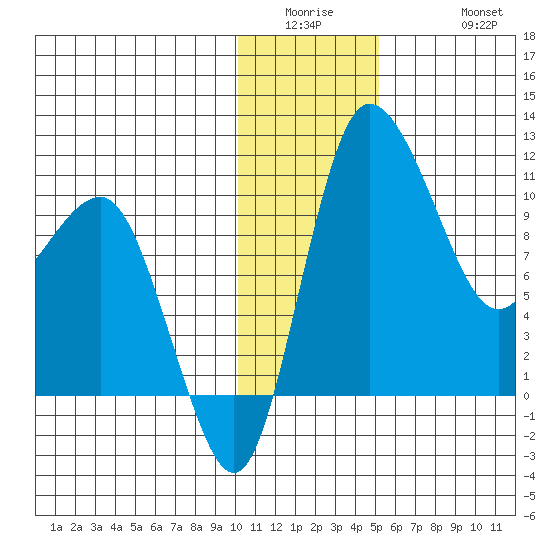 Port Heiden tide chart for Wednesday, January 5, 2022