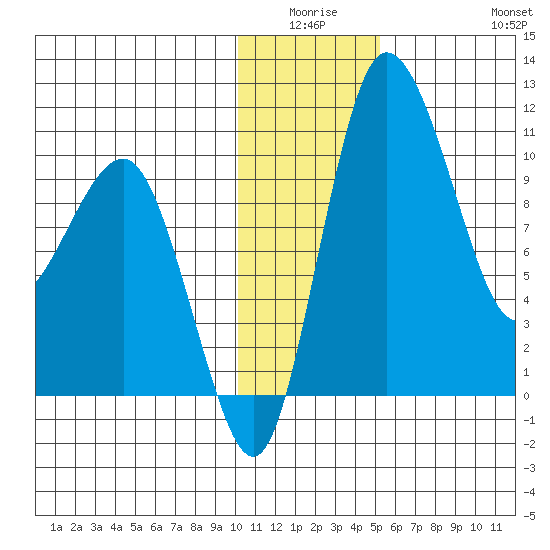 Port Heiden tide chart for Thursday, January 6, 2022
