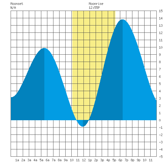 Port Heiden tide chart for Friday, January 7, 2022