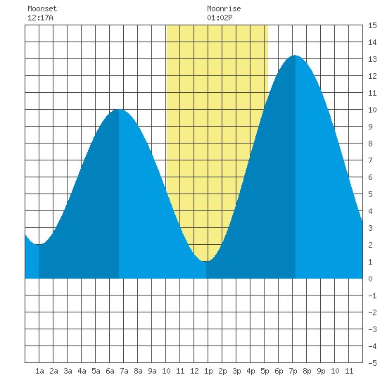 Port Heiden tide chart for Saturday, January 8, 2022