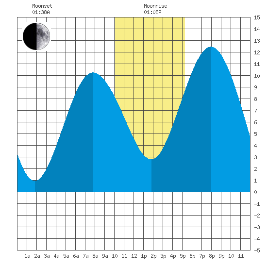 Port Heiden tide chart for Sunday, January 9, 2022