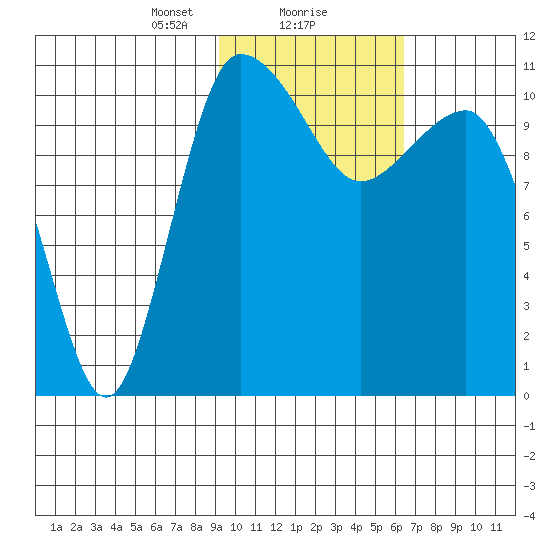 Port Heiden tide chart for Thursday, February 10, 2022