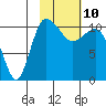 Port Heiden tide chart for Thursday, February 10, 2022