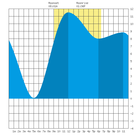 Port Heiden tide chart for Saturday, February 12, 2022