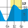 Port Heiden tide chart for Saturday, February 12, 2022