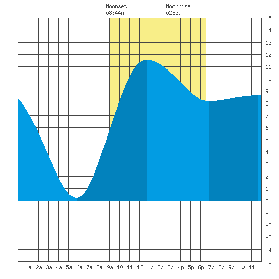 Port Heiden tide chart for Sunday, February 13, 2022