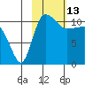 Port Heiden tide chart for Sunday, February 13, 2022