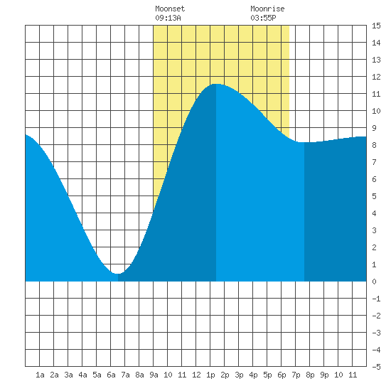 Port Heiden tide chart for Monday, February 14, 2022