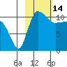 Port Heiden tide chart for Monday, February 14, 2022