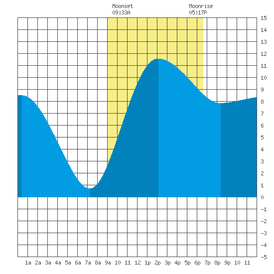 Port Heiden tide chart for Tuesday, February 15, 2022