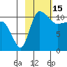 Port Heiden tide chart for Tuesday, February 15, 2022