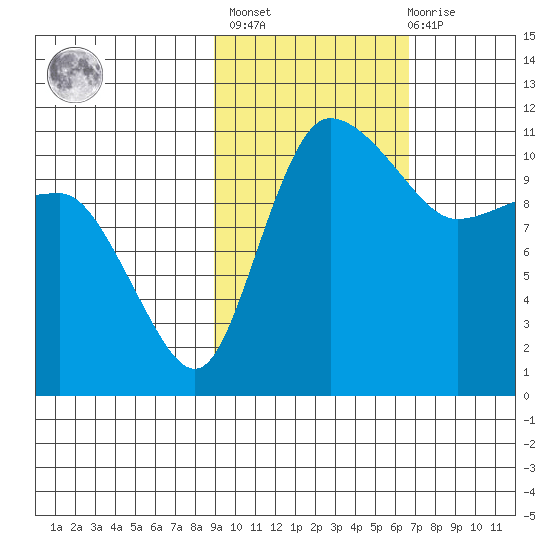 Port Heiden tide chart for Wednesday, February 16, 2022