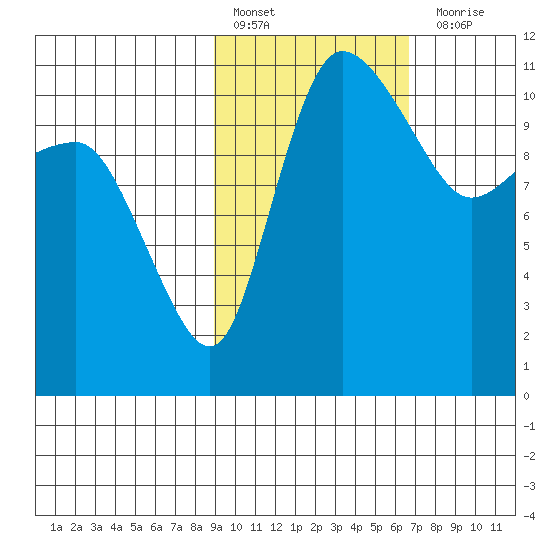 Port Heiden tide chart for Thursday, February 17, 2022