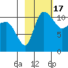Port Heiden tide chart for Thursday, February 17, 2022