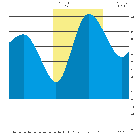 Port Heiden tide chart for Friday, February 18, 2022