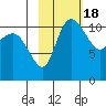 Port Heiden tide chart for Friday, February 18, 2022