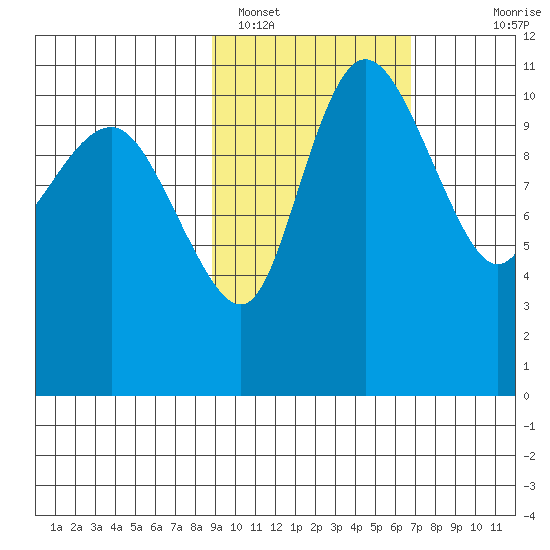 Port Heiden tide chart for Saturday, February 19, 2022